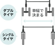 図：ダブルタイヤ　車幅で決まる　シングルタイヤ